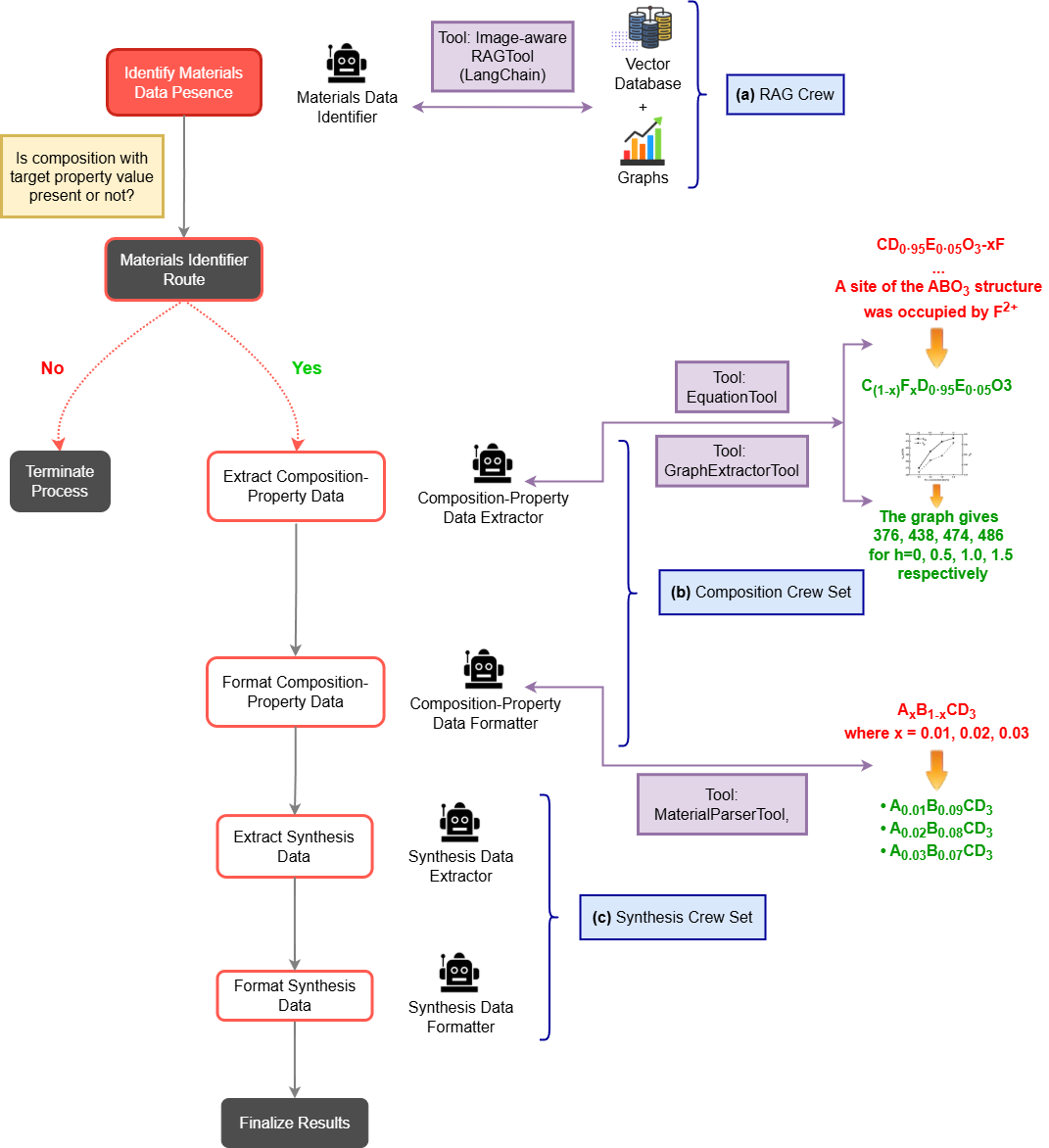 Extraction Workflow